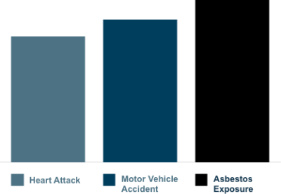 fatalities_graph_rev Bar chart representing three categories of fatalities by cause of injury. The bars depict the frequency of incidents with the following causes: heart attack (lowest bar), motor vehicle collision (middle bar) and asbestos exposure (highest bar).