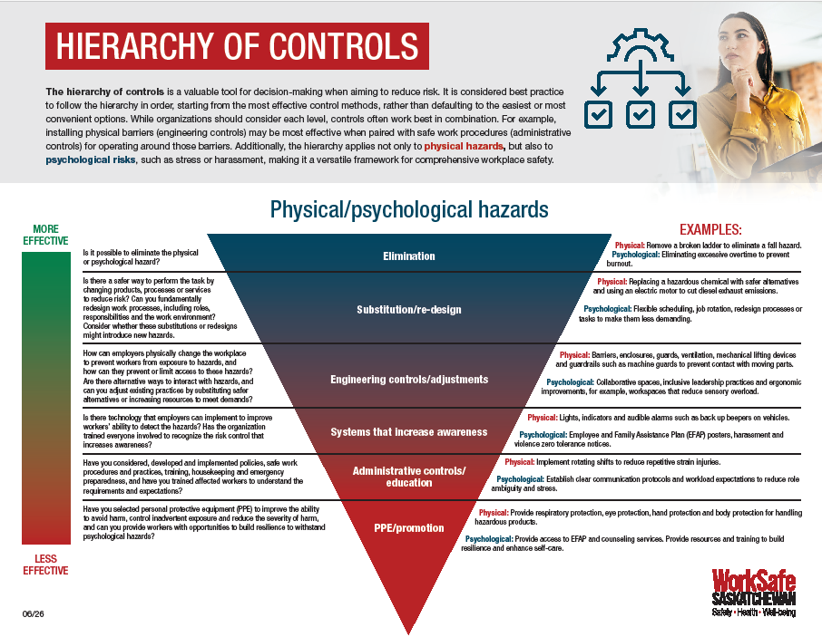 Physical and psychological hierarchy of controls